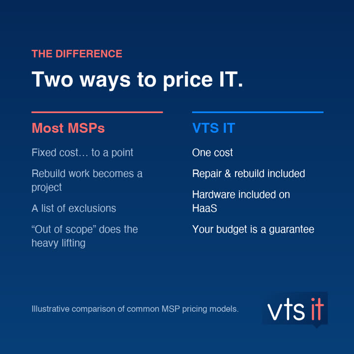 Post: Two ways to price IT — most MSPs versus VTS IT.